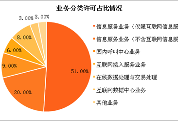 2018年2月中国增值电信业务许可情况分析：许可企业共50667家，增长率为2.37%（附图表）