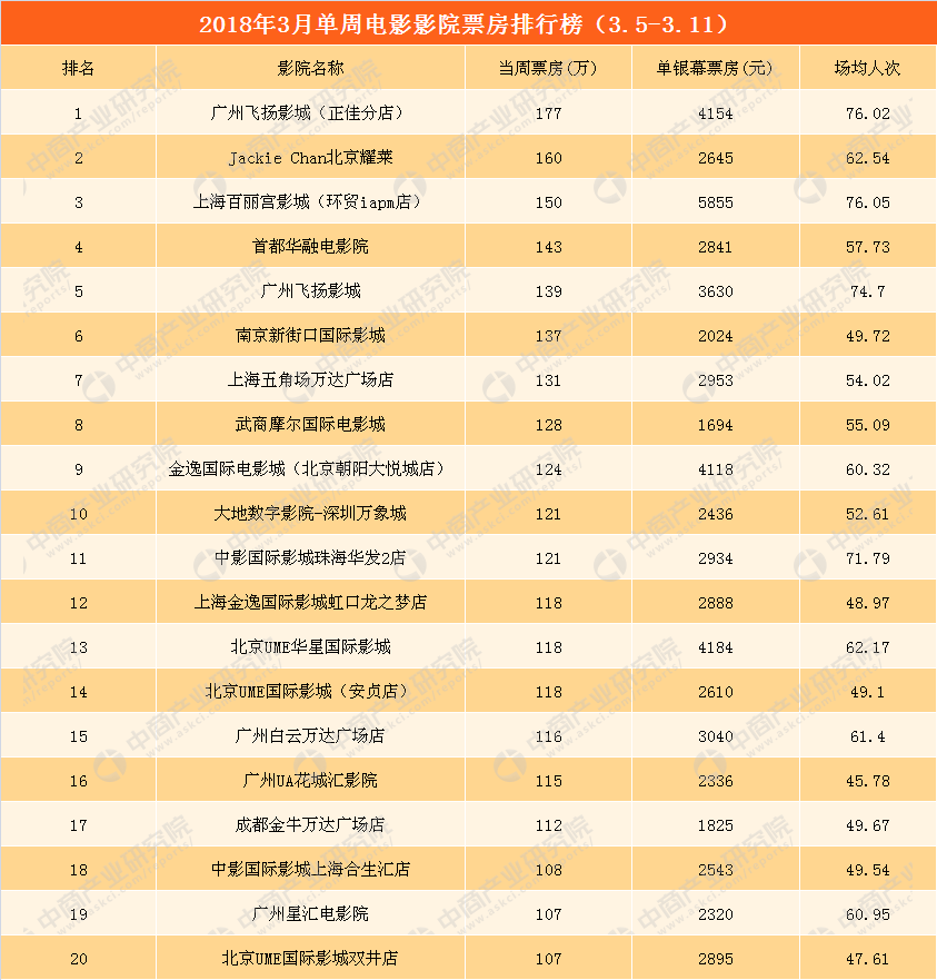 2018年3月单周影院电影票房TOP20:广州飞扬
