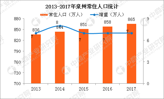 2017泉州人均gdp_2017年泉州统计公报：GDP总量7548亿常住人口增加7万附图表