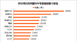 2018年1月SUV车型销量全榜单：宝骏510首超哈弗H6排名第一（附完整排名）