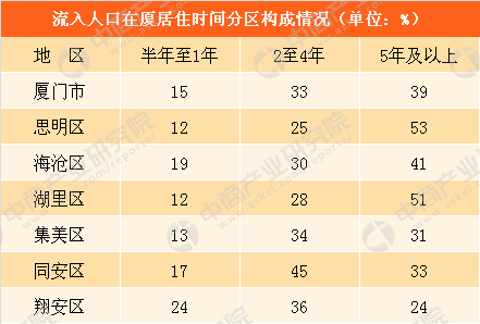 厦门常住人口证明_厦门   岛还要多出几平方公里,但是人口呢却只有5万多常住