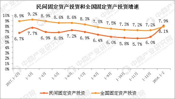 2018年1-2月中国经济运行情况分析(附图表)