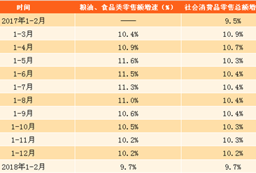 2018年1-2月份粮油食品类零售数据分析：零售额同比增9.7%（图表）