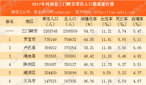 灵宝人口_三门峡6个区县最新人口排名:灵宝市74最多,义马市15万人最少(2)