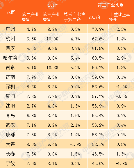 2017年15个副省级城市GDP排行榜:西安大跃进