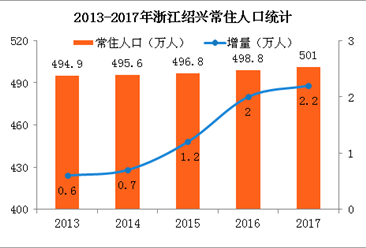 2018 浙江 人口_2018年浙江人口大数据分析:常住人口增量67万 男性比女性多138万