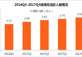 2017年微博消费者权益保护情况分析：微博是消费者维权重要渠道（附图表）