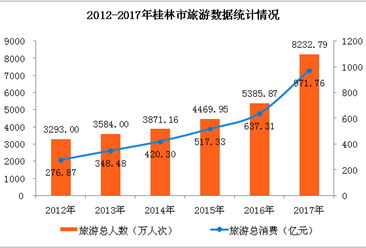 2017年桂林旅游数据统计：旅游总消费971.76亿元   同比增长52.48%（附图表）