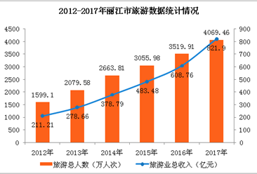 2017年麗江市旅游人數突破4000萬人  旅游收入同比增長35%（附圖表）