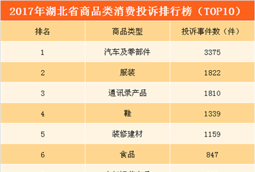 2017年湖北省商品类消费投诉排行榜：家电产品投诉居高不下（TOP10）
