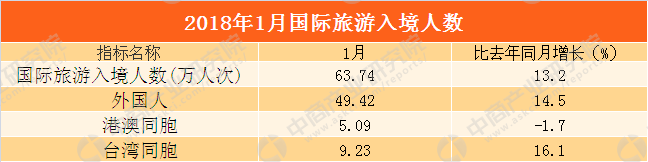 2018年1月上海市入境旅游数据统计：旅游人数同比增长13.2%