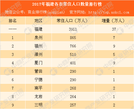2017年福建各市常住人口排行榜:泉州人口最多