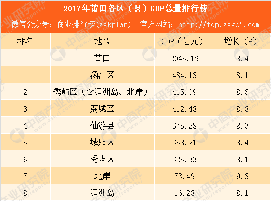 保定的各区县gdp排名_2015年各区县GDP排名