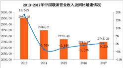 中国联通2017年业绩分析：营收实现连续4年来首次正增长！（图）