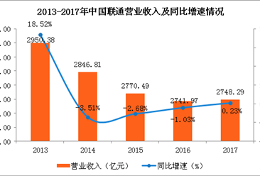 中国联通2017年业绩分析：营收实现连续4年来首次正增长！（图）