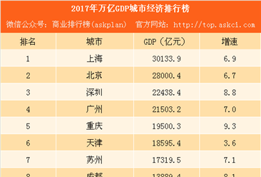 2017年万亿GDP城市经济排行榜：宁波、佛山、郑州即将破万亿（附榜单）