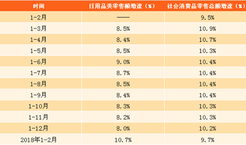 2018年1-2月份日用品类零售数据分析：零售额同比增长10.7%（附图表）