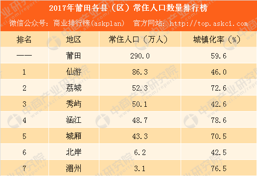 涵江人口_莆田各区县人口一览:仙游县90.51万,涵江区47.96万