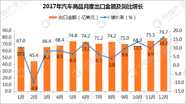 2017年度中国汽车商品进出口分析报告(附图表
