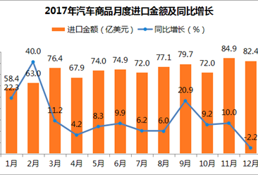 2017年度中国汽车商品进出口分析报告（附图表）