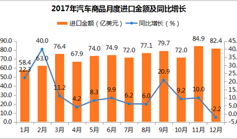 2017年度中国汽车商品进出口分析报告（附图表）