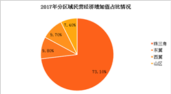 2017年广东民营经济发展情况分析：全年实现增加值48339.14亿（图）