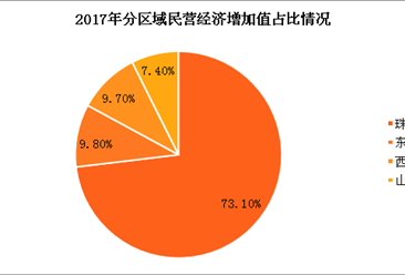 2017年广东民营经济发展情况分析：全年实现增加值48339.14亿（图）