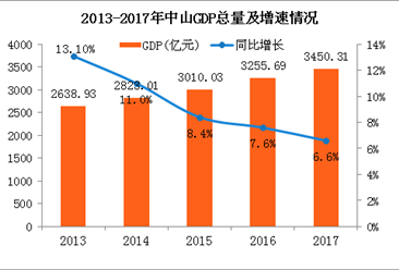 中山市gdp_中山市 GDP预增8.5 部署156项改革(2)