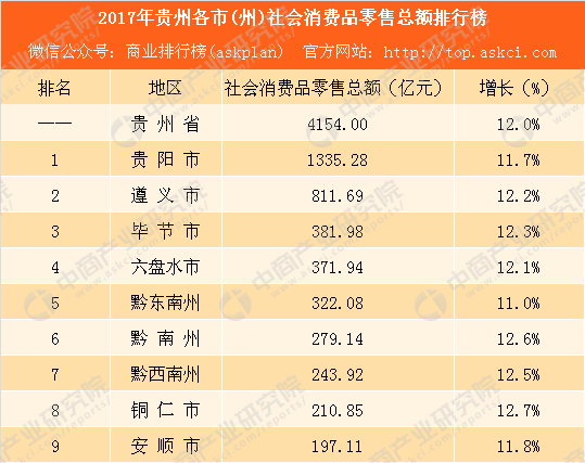 2017年贵州各市 州 社会消费品零售总额排行榜 贵阳第一 铜仁潜力最大 附榜单 