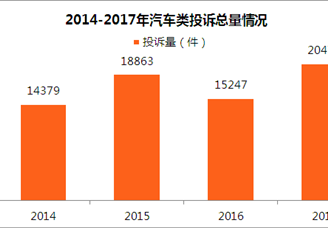 2017年度中国汽车投诉排行榜：121款汽车榜上有名！（附详细名单）