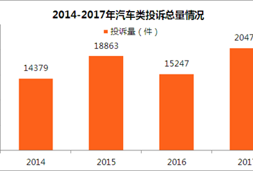 2017年度中国汽车投诉排行榜：121款汽车榜上有名！（附详细名单）