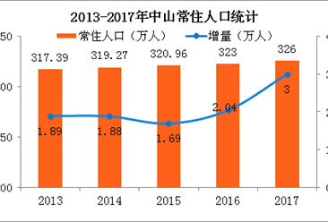 中山市常住人口_中山市常住人口-要有地铁 中国31城地铁里程及密度排行