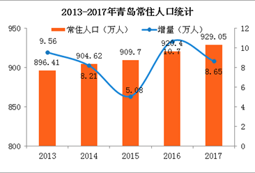 厦门常住人口_厦门去年常住人口373万 3年前开始出现女多男少(3)