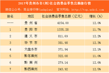 2017年贵州各市(州)社会消费品零售总额排行榜：贵阳第一 铜仁潜力最大（附榜单）