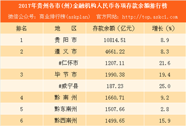 2017年贵州各市（州）存款余额排行榜：猜猜谁最有钱（附榜单）
