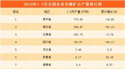 2018年1-2月全国各省市磷矿石产量排行榜：贵州省产量第一（附榜单）