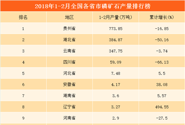 2018年1-2月全国各省市磷矿石产量排行榜：贵州省产量第一（附榜单）