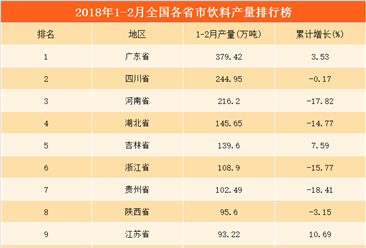 2018年1-2月全国31省市饮料产量排行榜（附榜单）