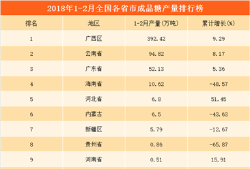 2018年1-2月全国各省市成品糖产量排行榜：广西产量遥遥领先（附榜单）