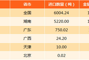 2017年中国铀或钍矿进口分析：进口量6004.23吨 湖南最多（附图表）