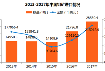 2017年中国钼矿进出口数据分析：出口量达8450.14吨（附图表）