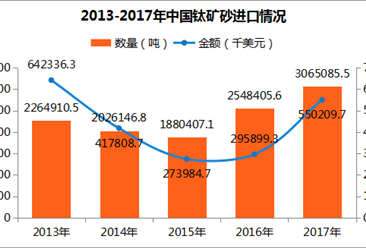 2017年中国钛矿砂进出口数据分析：进口量306.51万吨 广西第一（附图表）