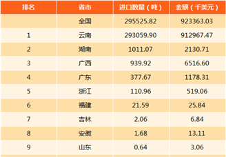 2017年中國(guó)錫礦進(jìn)口數(shù)據(jù)分析：進(jìn)口量29.55萬(wàn)噸（附圖表）