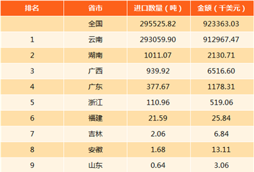 2017年中国锡矿进口数据分析：进口量29.55万吨（附图表）