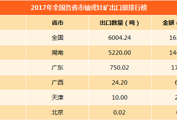2017年中国铀或钍矿进口量排行榜