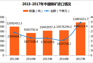 2017年中国铬矿进出口数据分析：天津进口量第一（附图表）