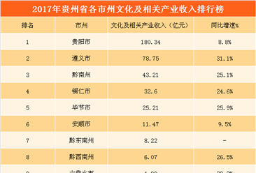 2017年贵州文化相关企业营业收入超390亿元  增长15.7%（附图表）