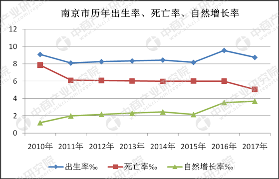 南京市常住人口_南京常住人口2017年末达833.5万,增幅创五年来新高