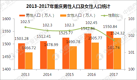 重庆人口分析_...北京,成为中国人口最具吸引...(3)