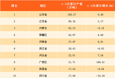2018年1-2月中国各省市烧碱产量排名：广西增速第一（附榜单）